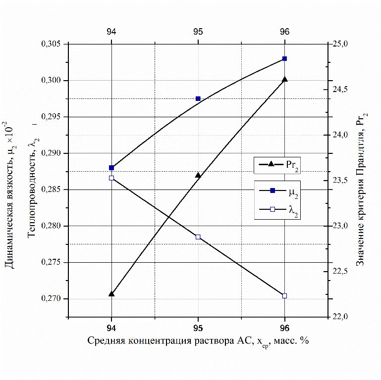 Влияние физико-химических свойств АС на критерий Прандтля (Pr) при различных xср