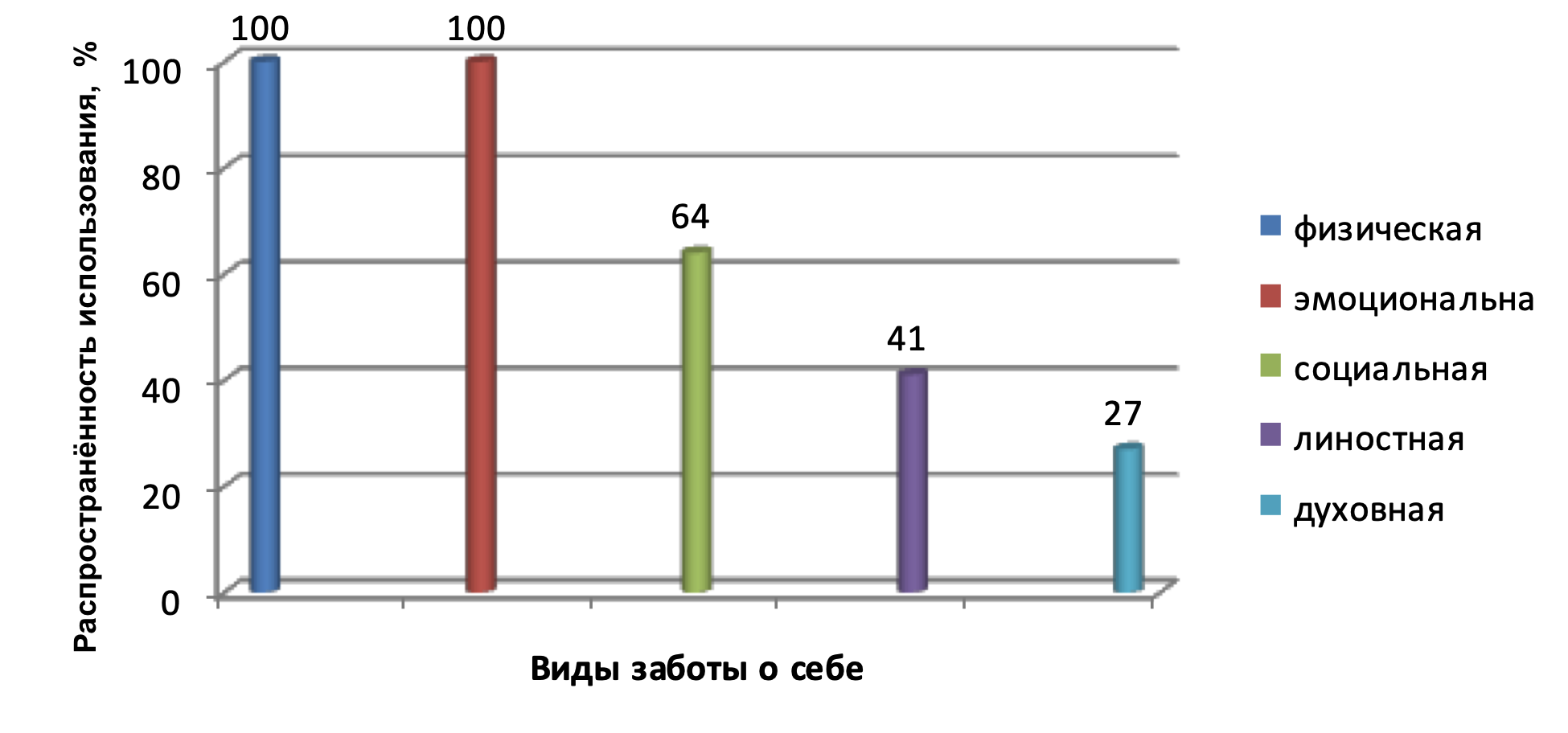 Распространённость использования видов заботы о себе среди студентов по направлению «лечебное дело»