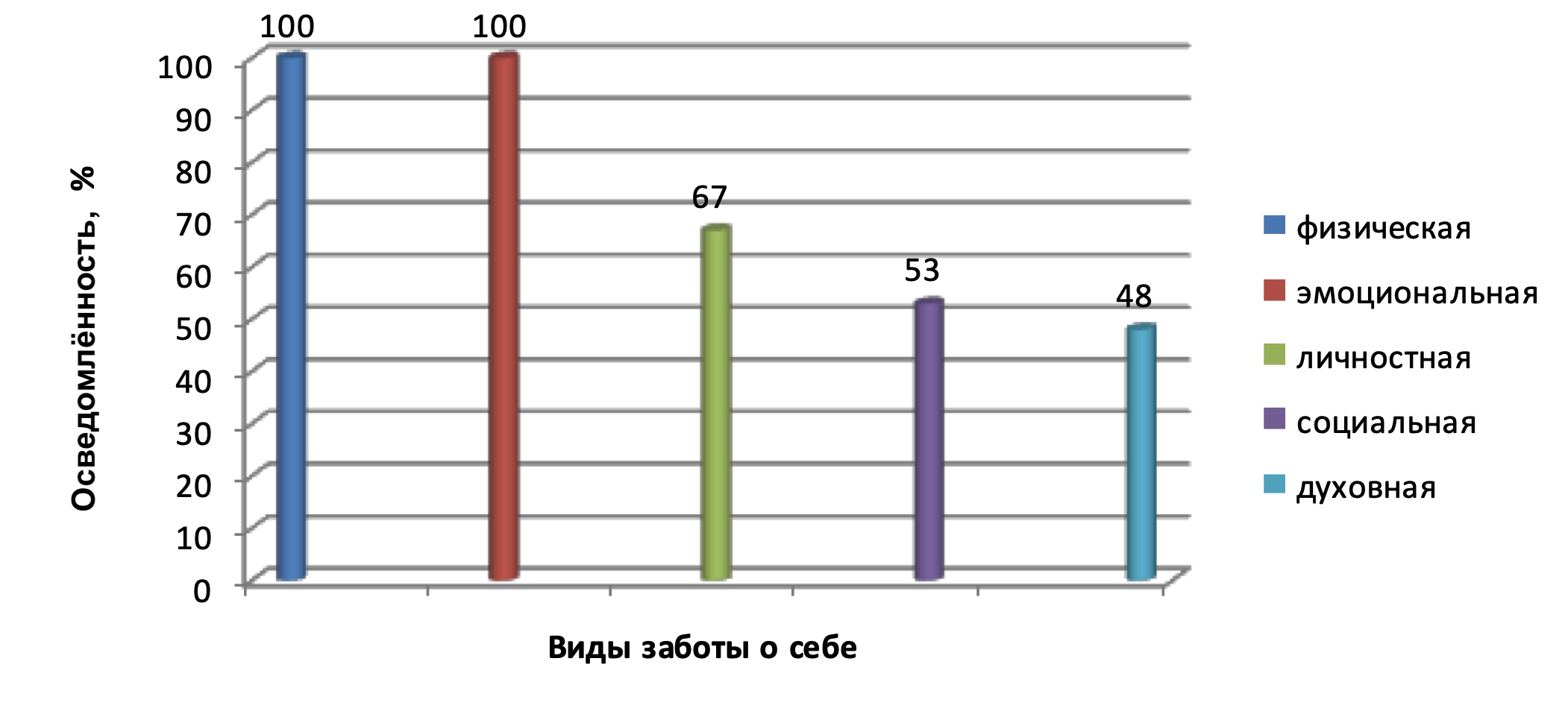 Осведомлённость студентов о видах заботы о себе