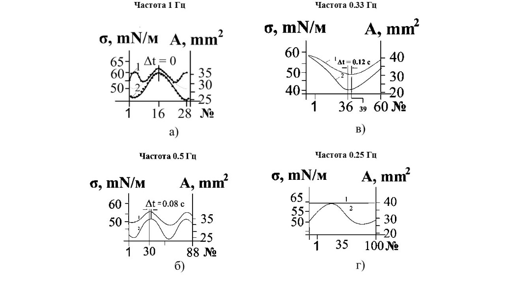  Сравнительный анализ графиков неравновесного поверхностного натяжения и площади, осциллирующей капли при пошаговом изменении частоты с постоянной концентрацией и температуры (С = 0,5%) раствора хитозана, полученных по классической модели поверхностной динамической вязкости