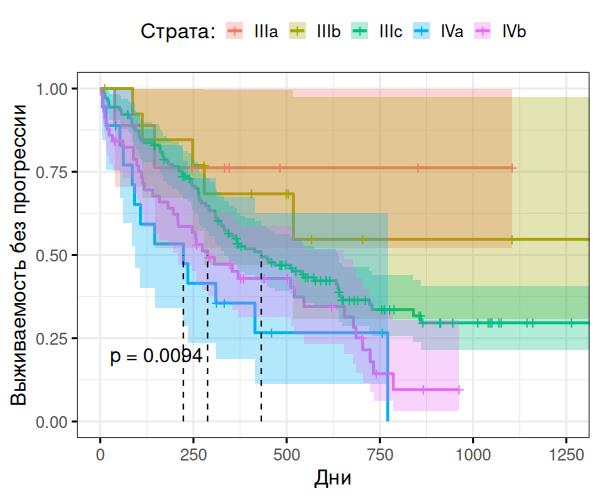 Анализ по Каплан-Мейеру (вне модели)
