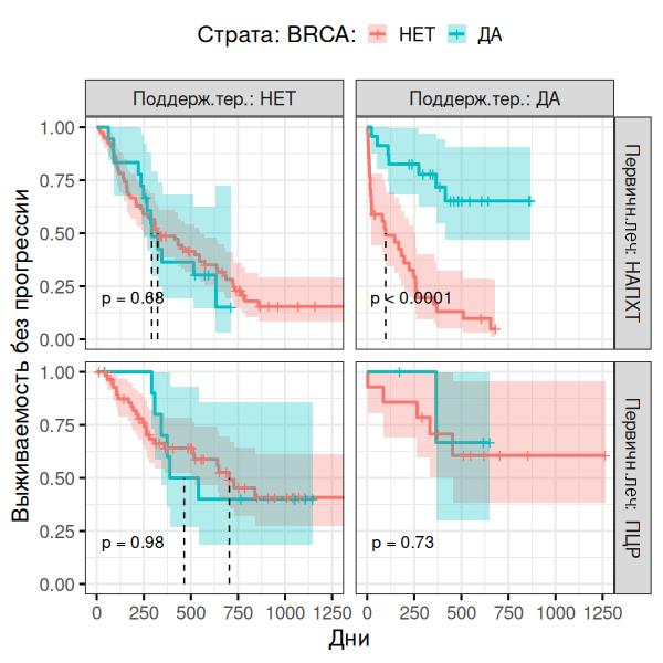 Анализ взаимодействия типа терапии и статуса BRCA