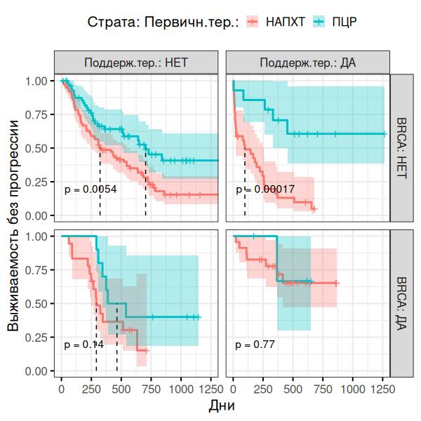 Оценка влияние статуса BRCA и поддерживающей терапии