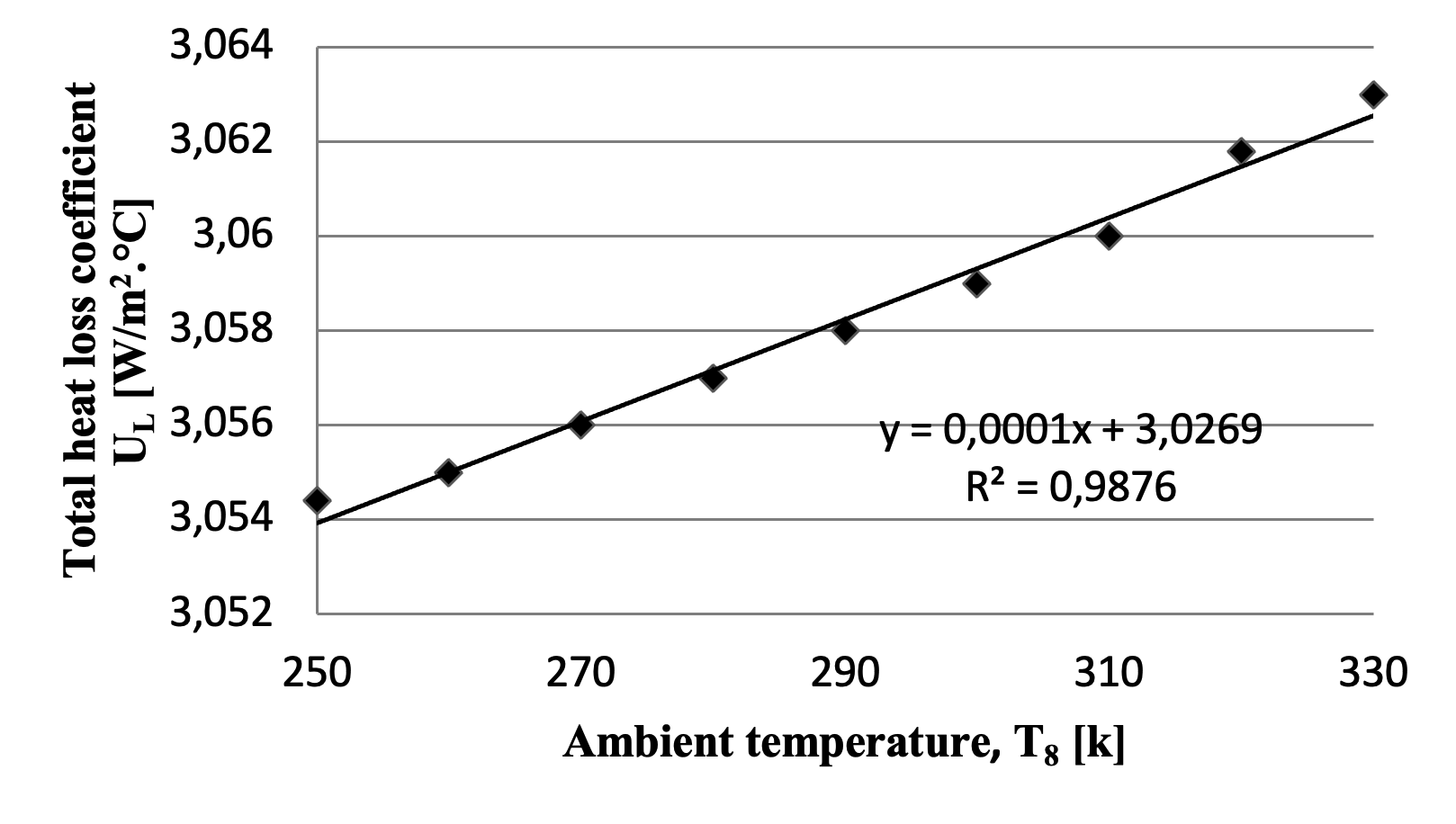 The total heat loss coefficient varies with changes in ambient temperature