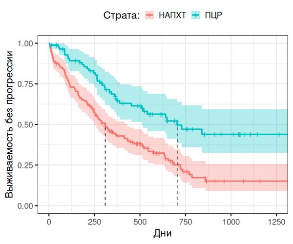 Анализ выживаемости без прогрессирования (ВБП) в группах
