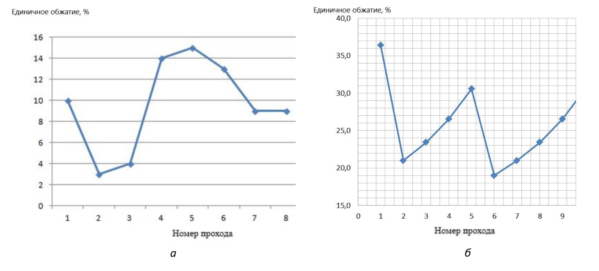 Изменение обжатий по проходам для действующего режима прокатки прутков из сплавов палладия размером 10,5х10,5 мм из заготовки размером 15х15 мм (а) и по действующему режиму при волочении проволоки (б) для ювелирных сплавов палладия