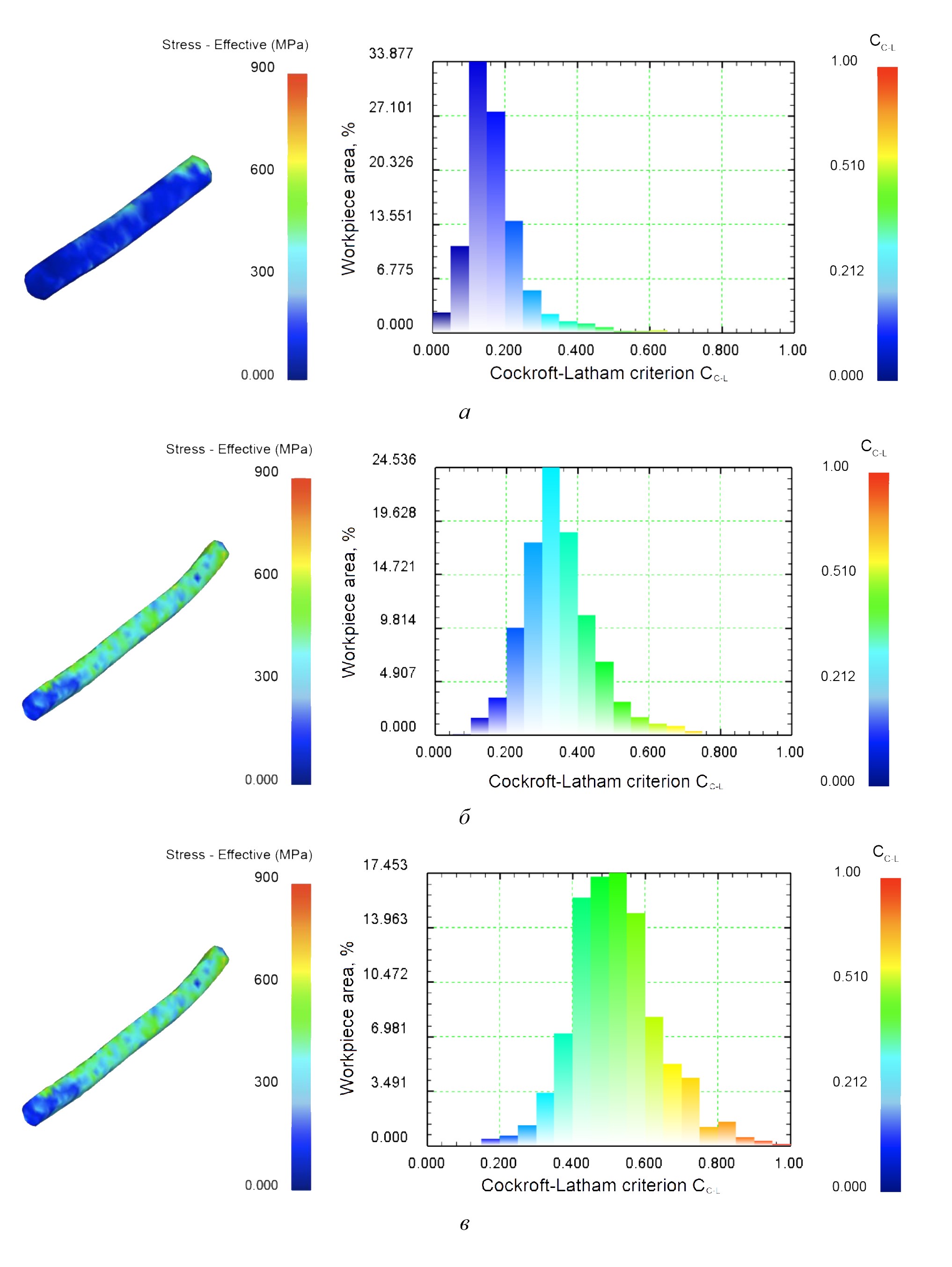Визуализация распределения напряжений и критерия разрушения Кокрофта-Латама по поверхности раската при прокатке: а – 2 проход; б – 5 проход; в – 8 проход