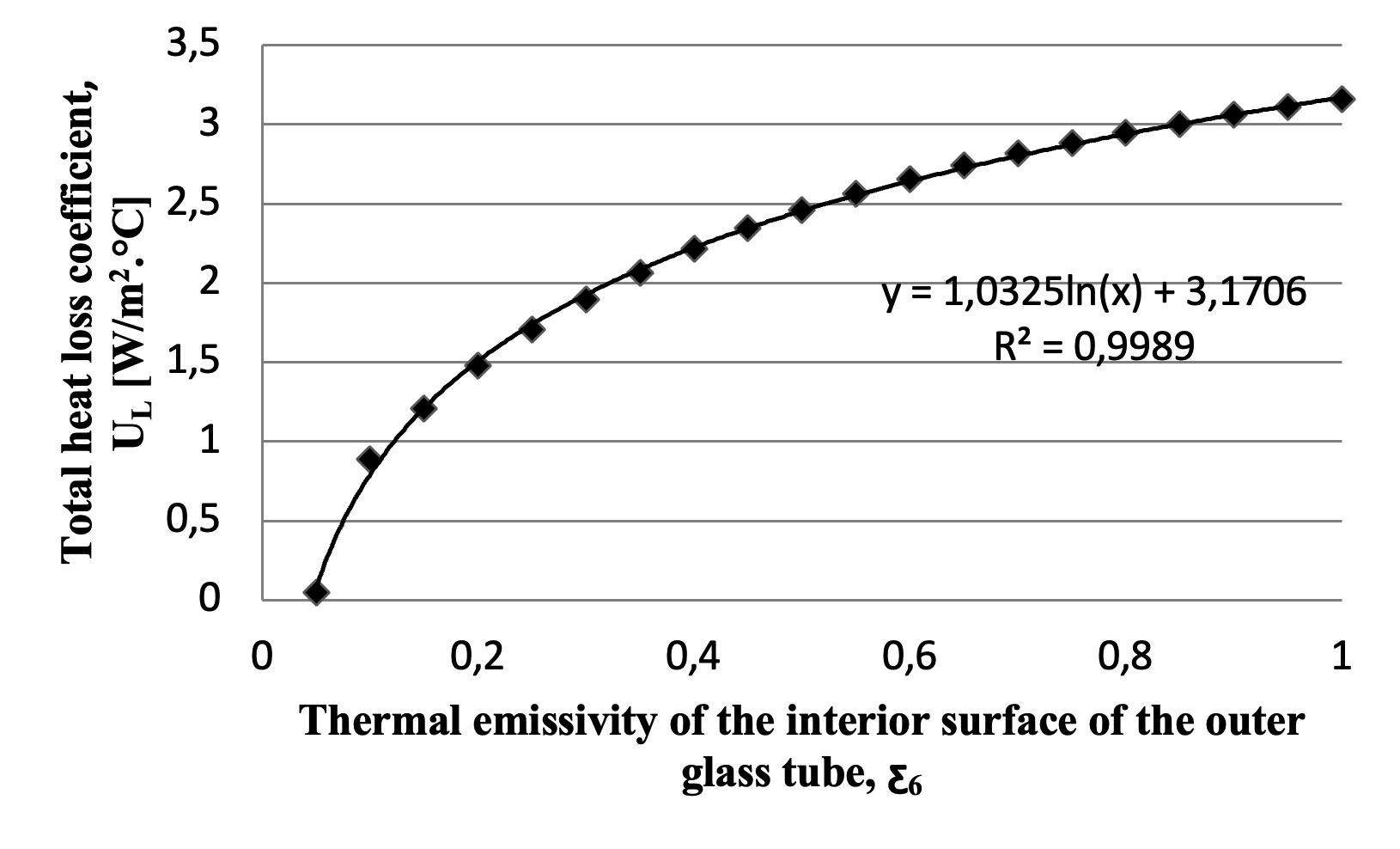 The total heat loss coefficient varies with changes in the thermal emissivity of the interior surface of the outer glass tube