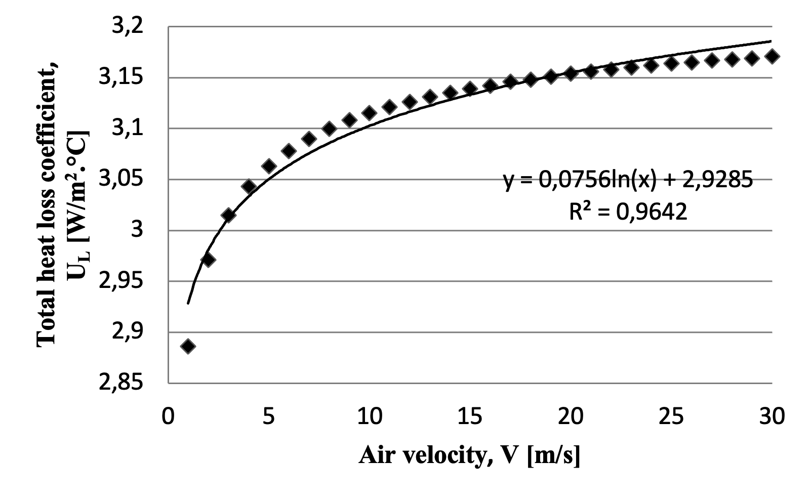 Variation of the total heat loss coefficient (UL) as a function of ambient air velocity