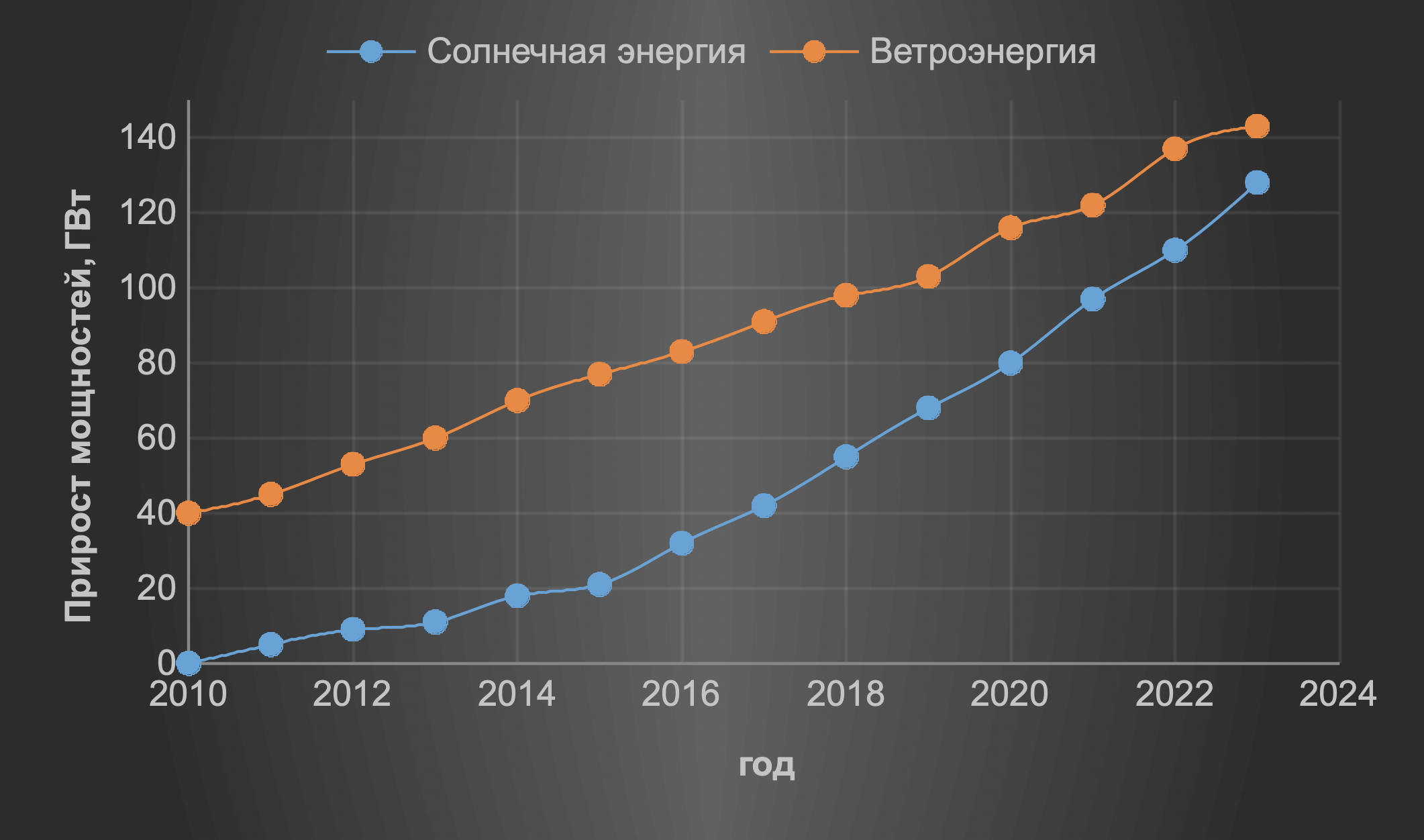 Прирост мощностей в солнечной и ветровой энергетики в США с 2010 по 2023 год