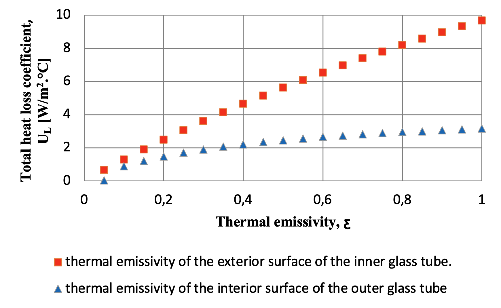 Comparing the effect of the thermal emissivity between the exterior surface of the inner glass tube (ƹ5​) and the interior surface of the outer glass tube (ƹ6​) on the total heat loss coefficient