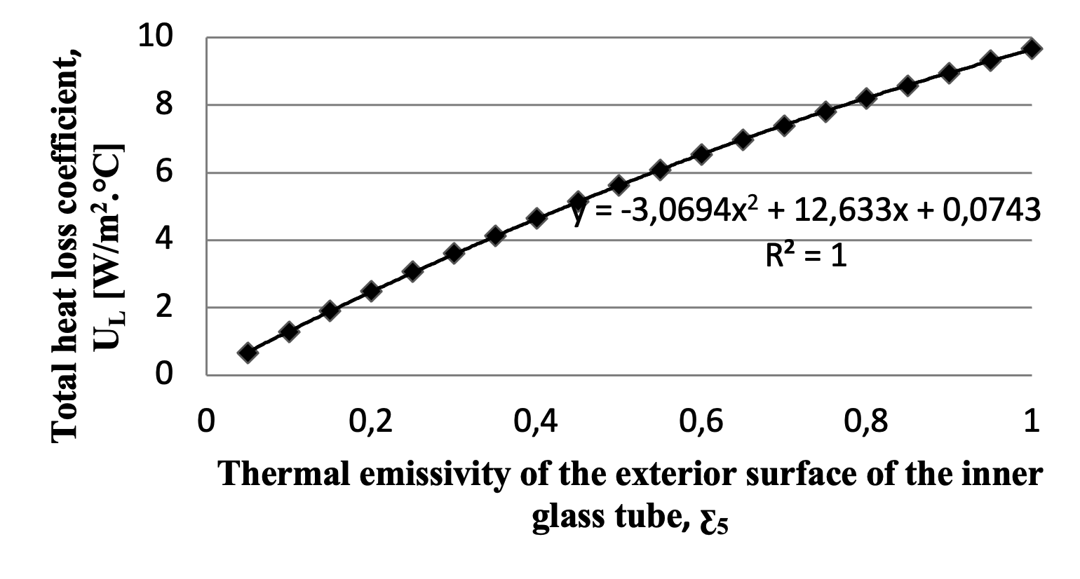 The total heat loss coefficient varies with changes in the thermal emissivity of the exterior surface of the inner glass tube