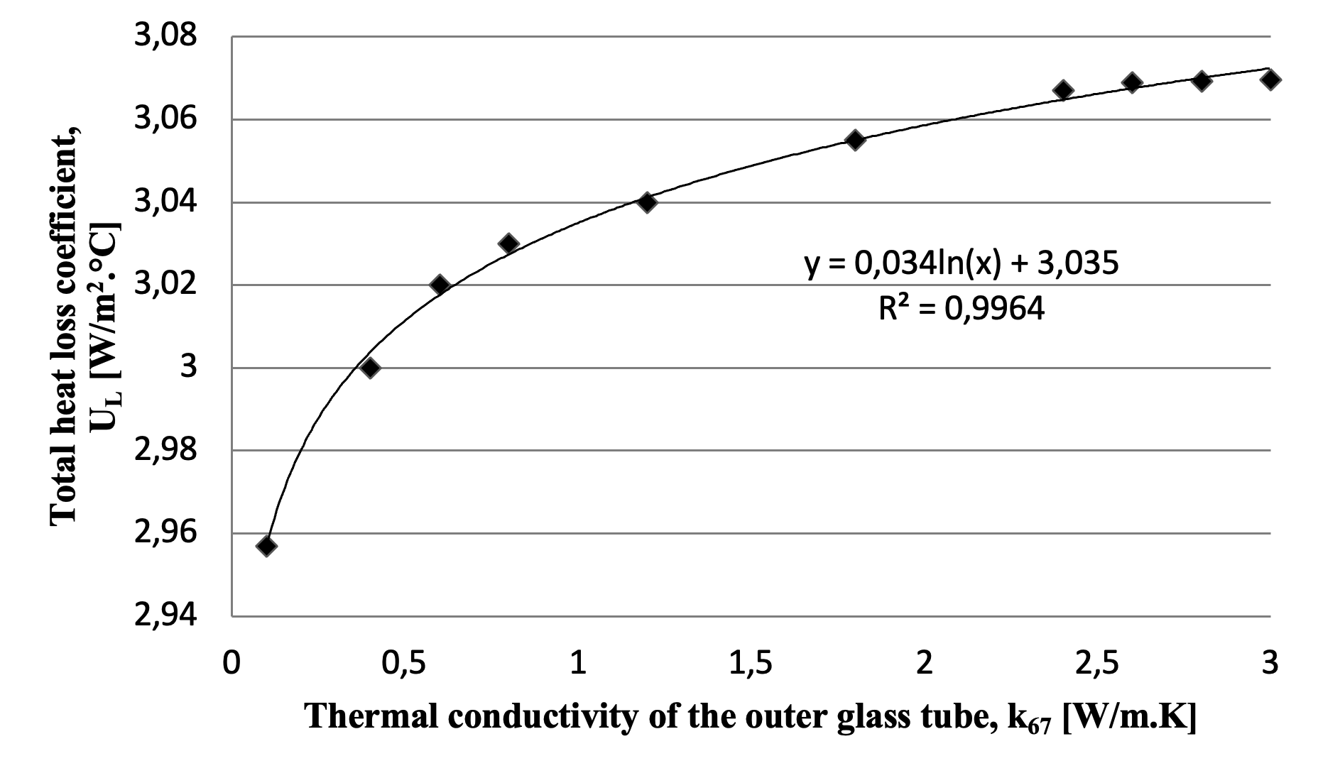 The total heat loss coefficient varies with changes in the thermal conductivity of the outer glass tube