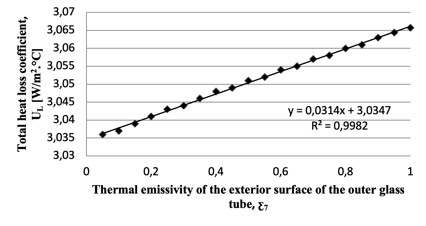 The total heat loss coefficient varies with changes in the thermal emissivity of the exterior surface of the outer glass tube