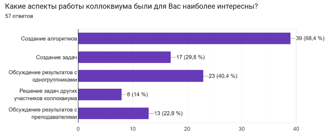 Аспекты работы над коллоквиумом, вызвавшие наибольший интерес