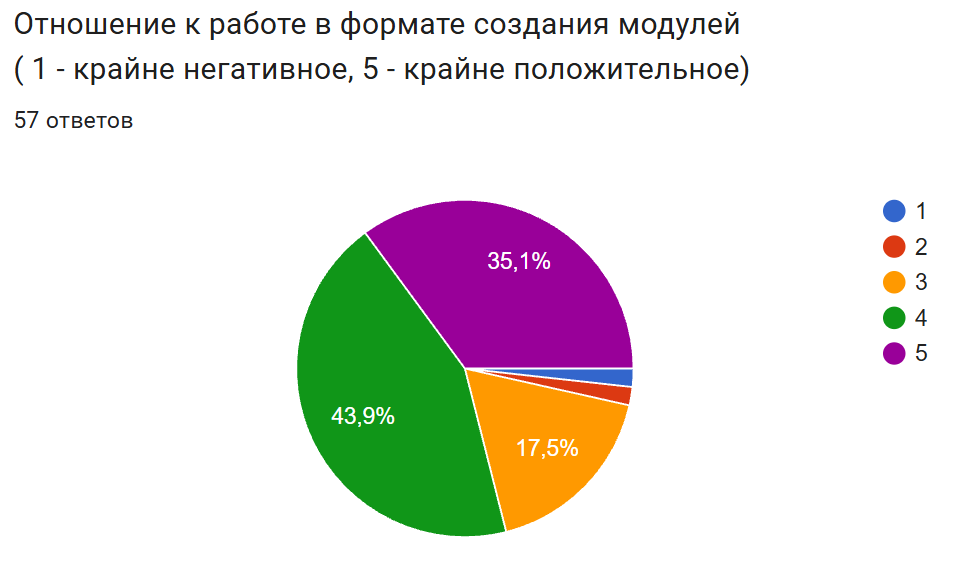  Отношение к работе в формате создания модулей
