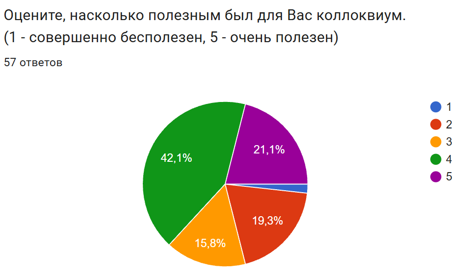  Оценка пользы коллоквиума