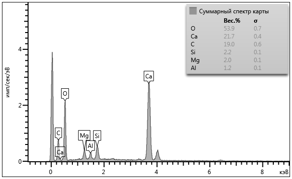 Рентгенограмма распределения элементов в образце № 5