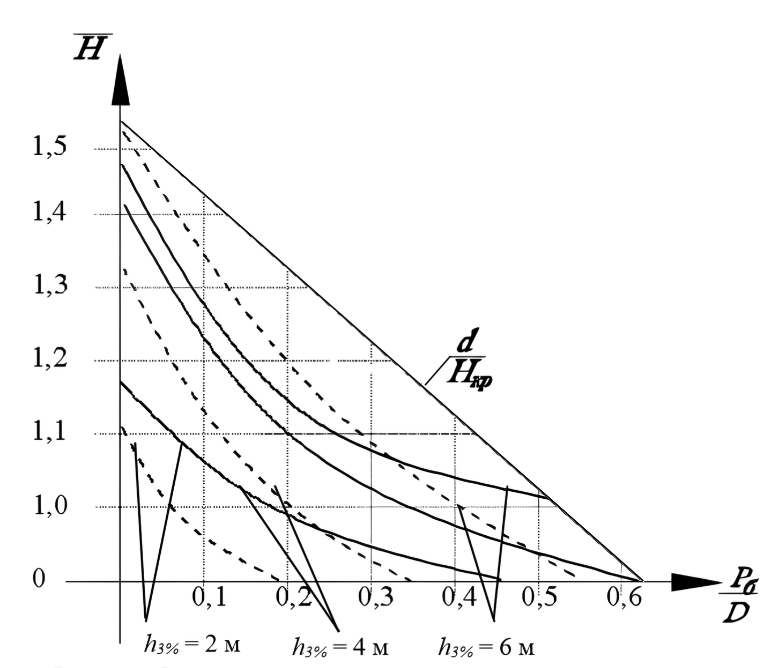 Диаграмма необходимой балластировки судна для буксирных и рыболовных судов, для транспортных судов