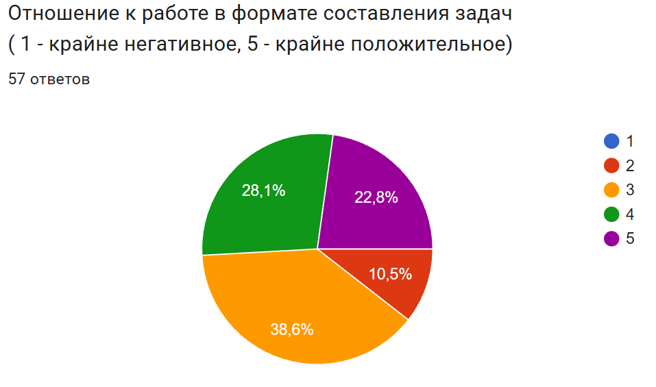 Отношение к работе в формате составления задач