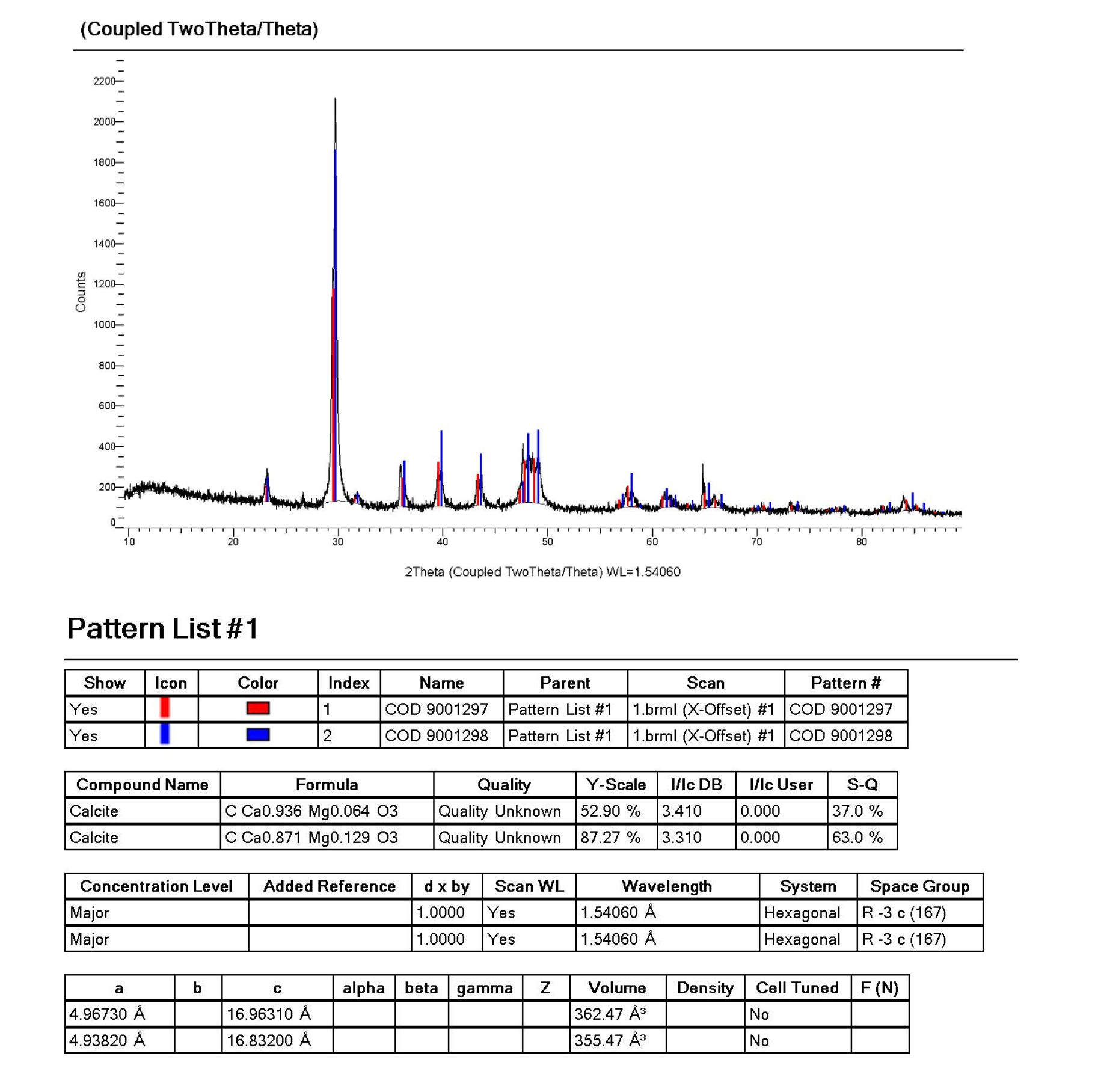 Результаты фазового анализа образца № 2