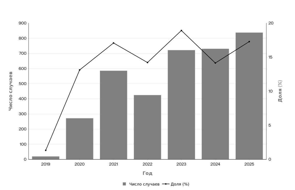 Динамика случаев Candida spp. по годам (2019–2025) в Приморской краевой клинической больнице № 1