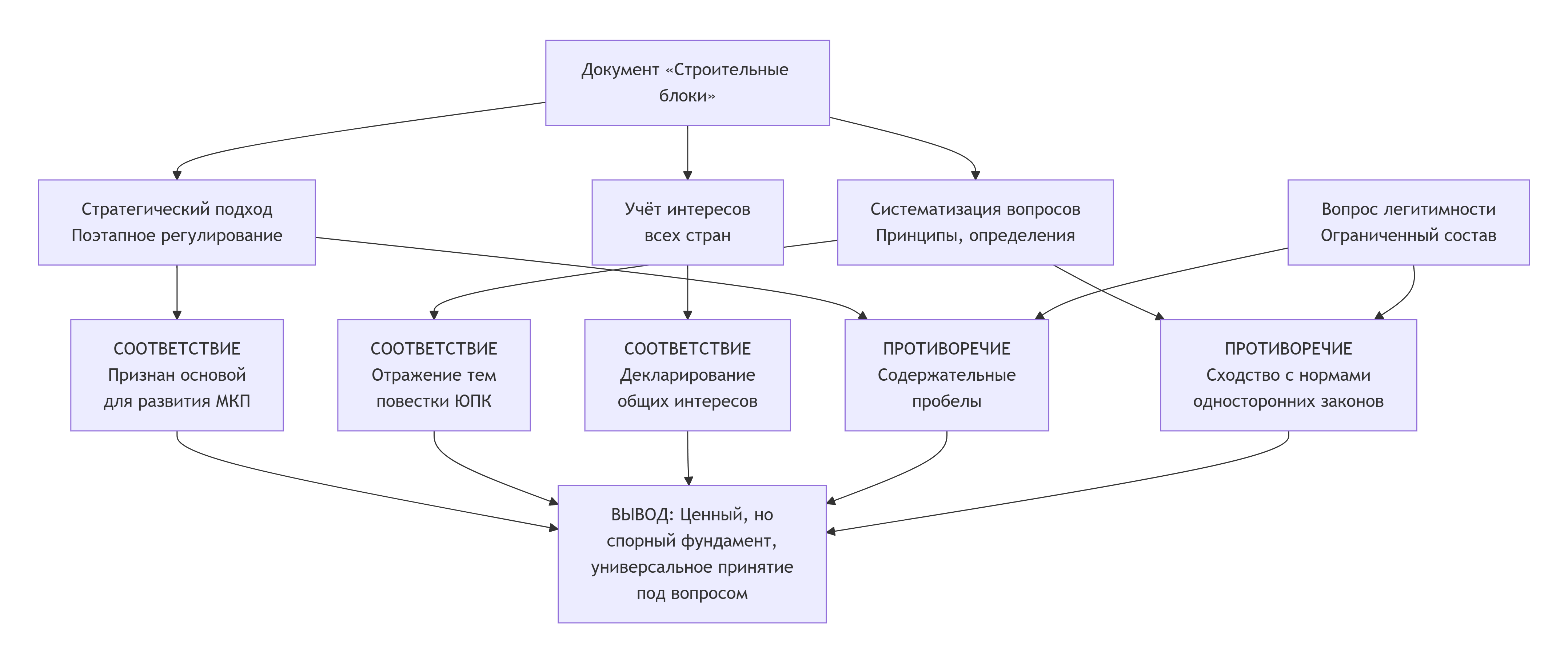 Взаимосвязь положений документа «Строительные блоки» с повесткой и принципами Юридического подкомитета