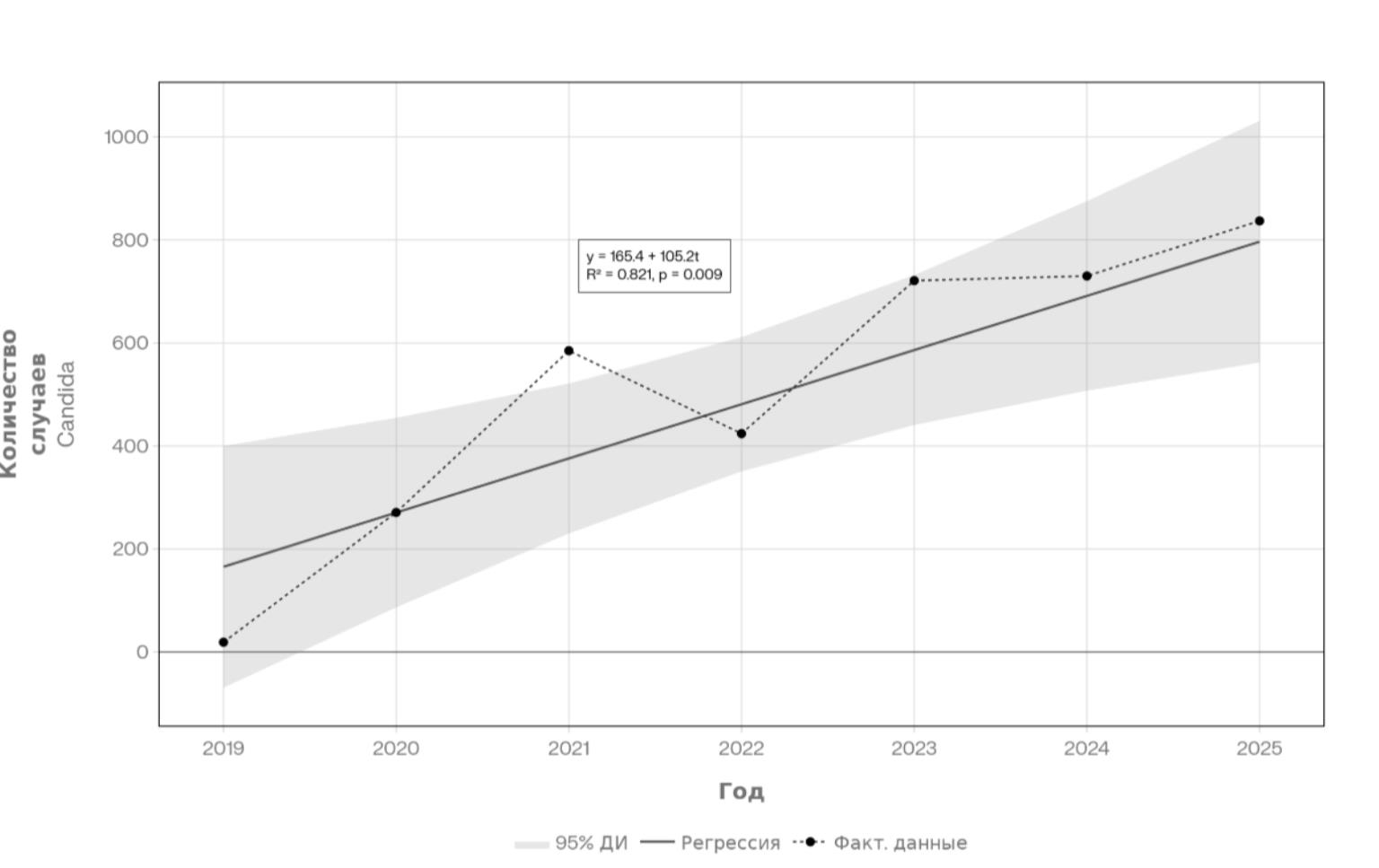 Временная динамика инфекций Candida (2019–2025) с линией регрессии в Приморской краевой клинической больнице № 1