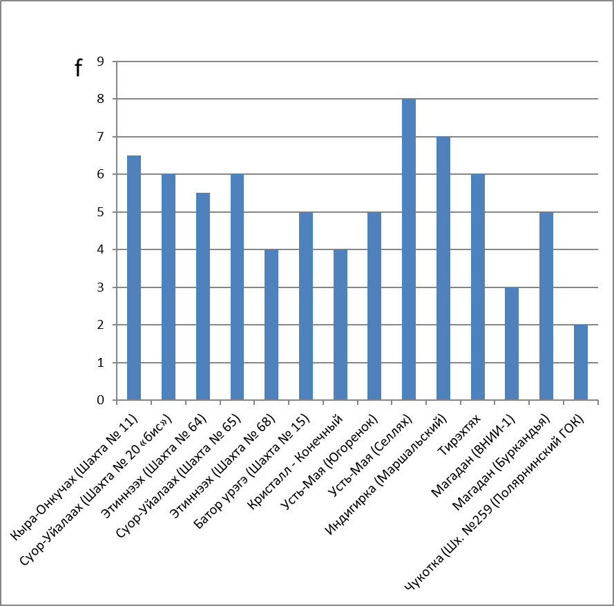 Коэффициенты крепости f МКП