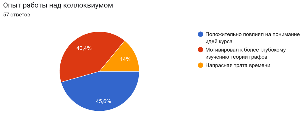  Отношение к опыту работы над коллоквиумом