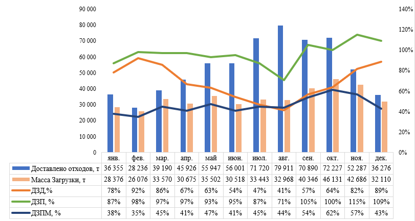 Сопоставление показателей загрузки на КПО «А» за 2023 год