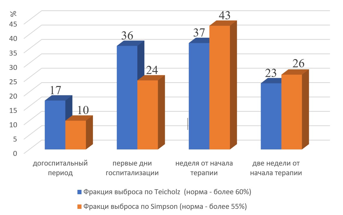 Сравнительная динамика показателей фракции выброса левого желудочка (оценка по методам Teicholz и Simpson) на различных этапах госпитального наблюдения и проводимой терапии
