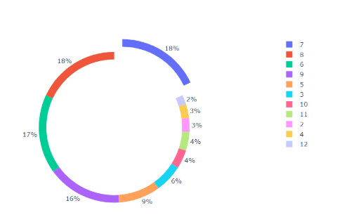 Круговая диаграмма без центральной части