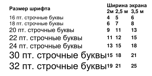 Читаемость текста от расстояния