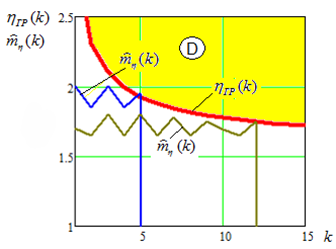 Оценка моментов окончания испытаний