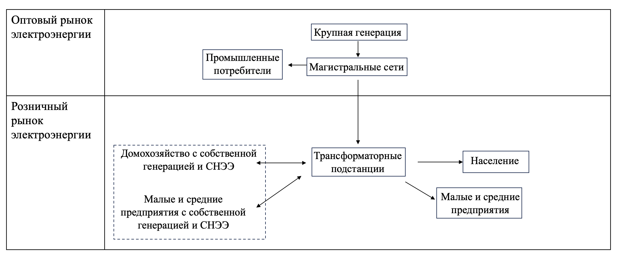 Работа ОРЭМ и РРЭМ с РГ