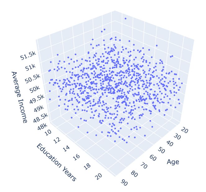 3D-график: возраст, образование, средний доход