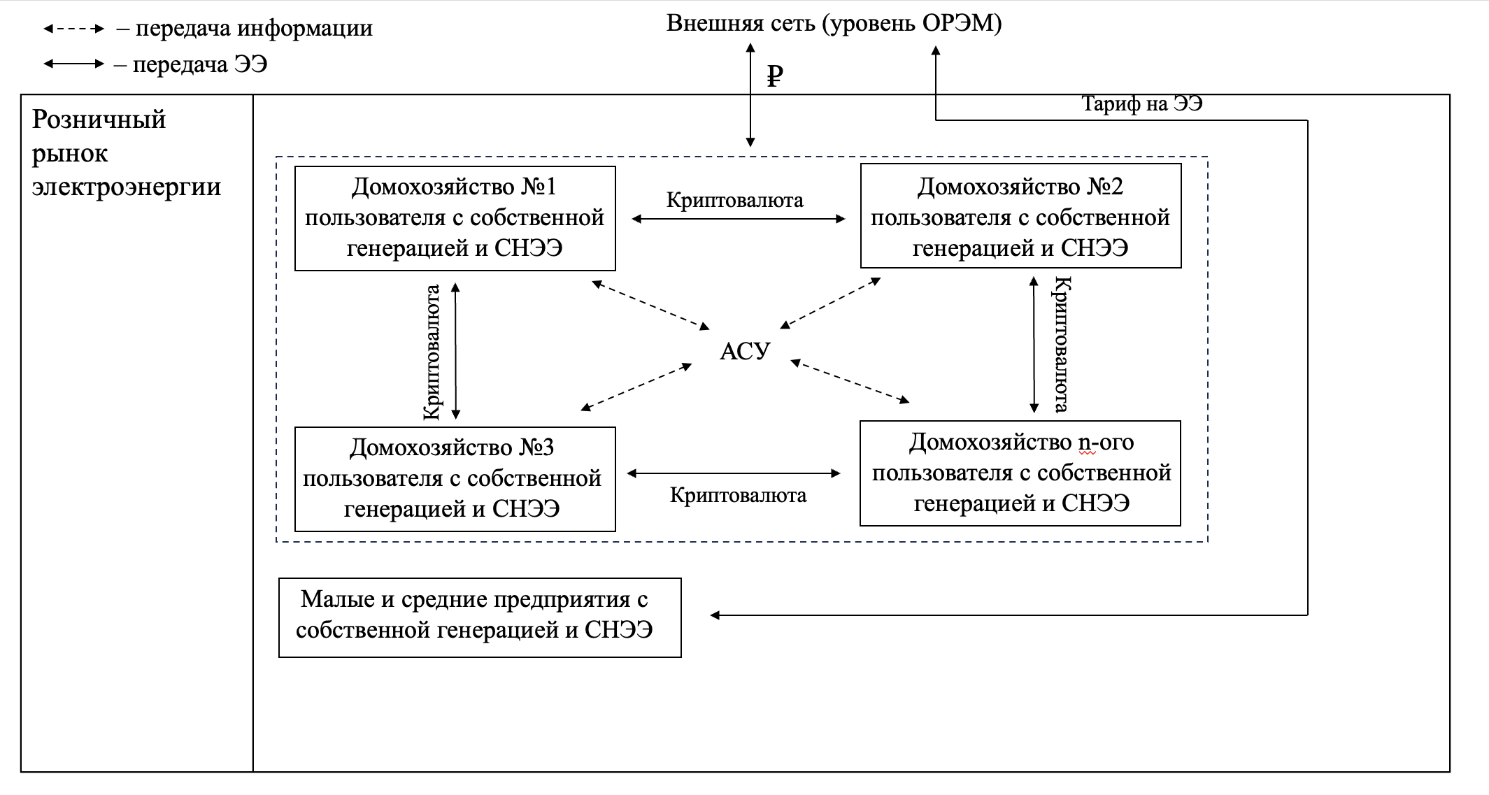 Работа энергетической ячейки внутри розничного рынка электроэнергии