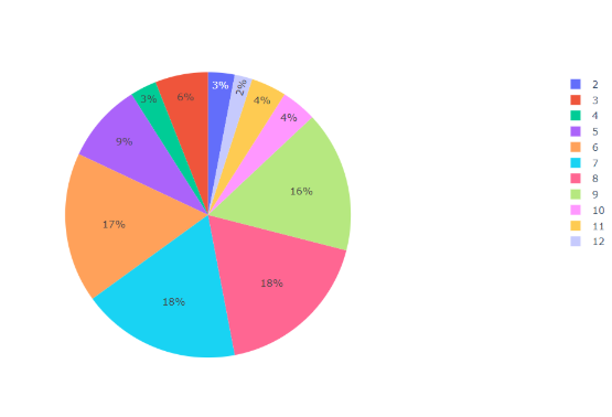 Простая круговая диаграмма