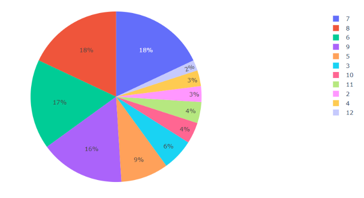 Пример простой визуализаци