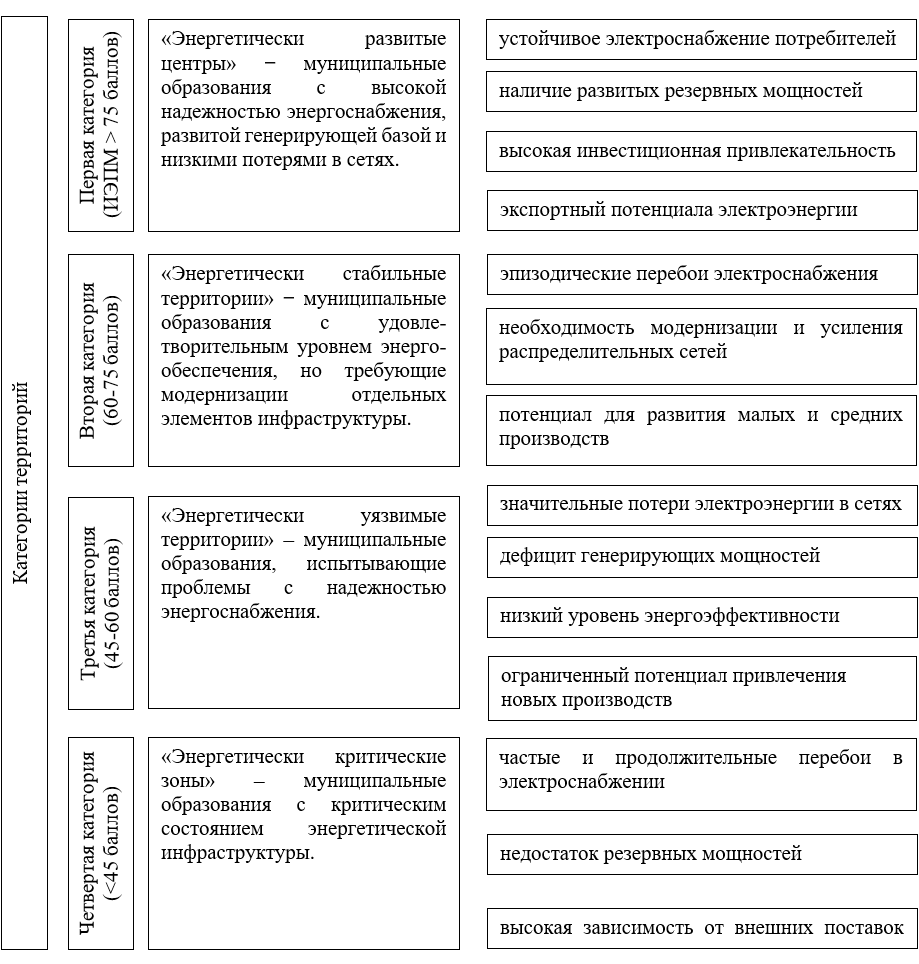 Категории территорий Волгоградской области с учетом индекса энергетического потенциала