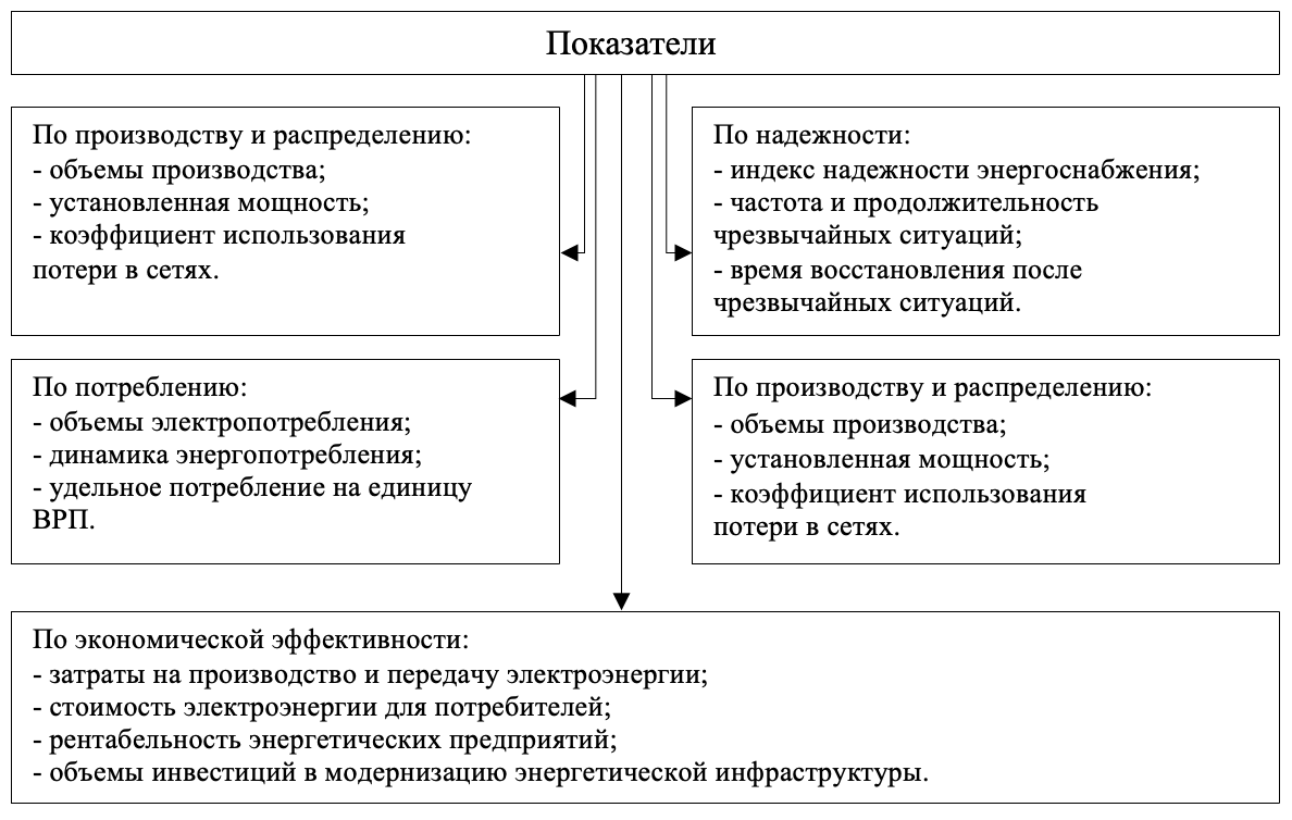 Основные показатели функционирования энергетической системы