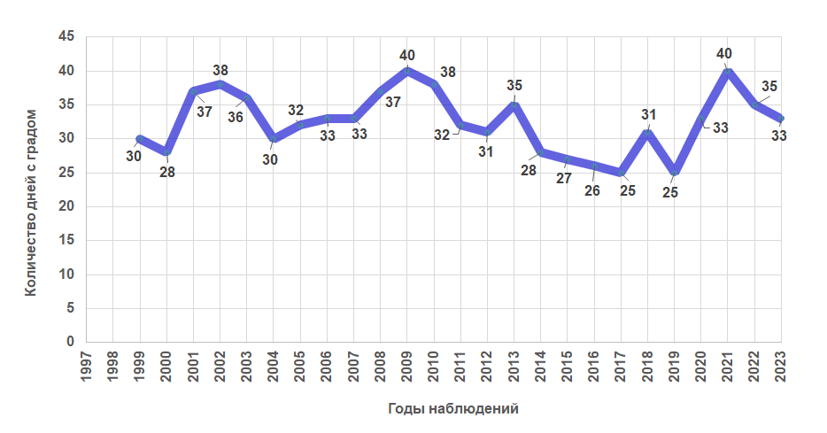 График изменения количества дней с градом по годам для ЗТ Кр ВС