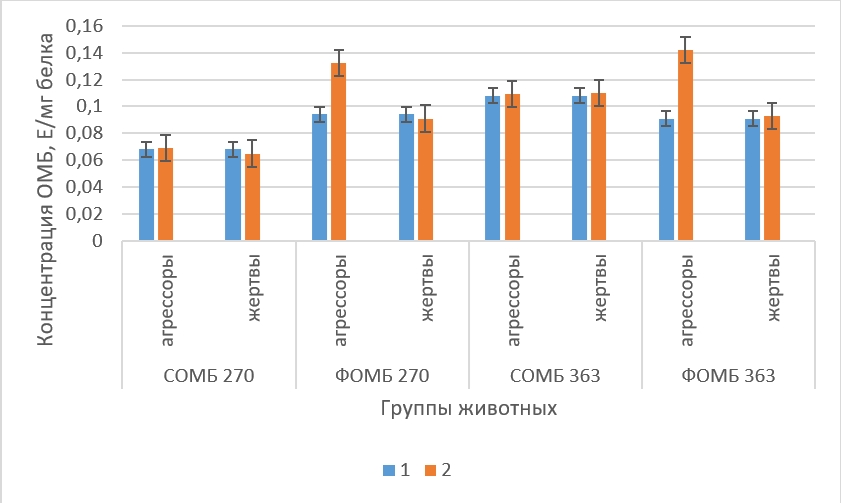 Концентрация ОМБ в гиппокампе крыс в норме и в состоянии депрессии