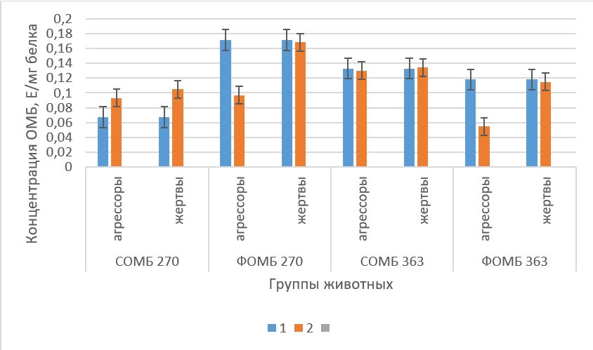 Концентрация ОМБ в стриатуме крыс в норме и в состоянии депрессии