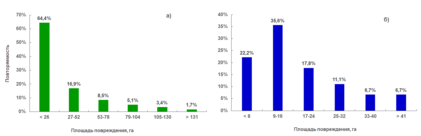 Повторяемость площади повреждения градом озимой пшеницы (а) и кукурузы (б) в пересчете на 100% в 2023 г.