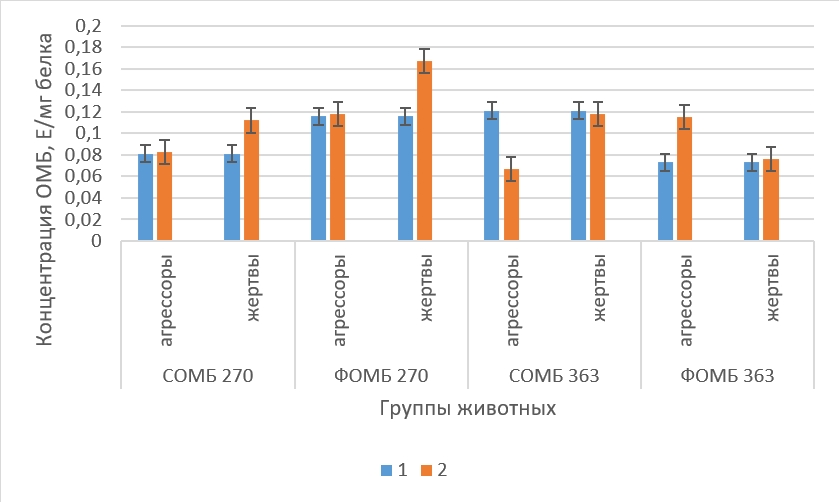 Концентрация ОМБ в гипоталамусе крыс в норме и в состоянии депрессии