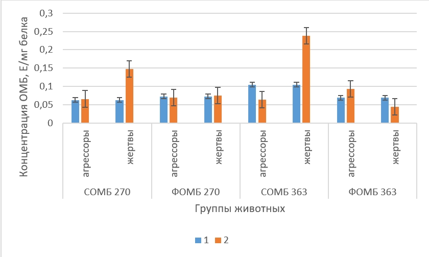 Концентрация ОМБ в неокортексе крыс в норме и в состоянии депрессии