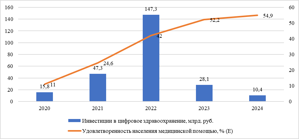 Показатели инвестиций в цифровое здравоохранение и удовлетворенности медицинской помощью