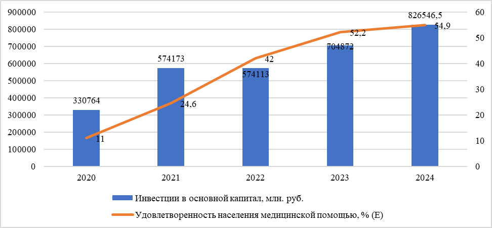 Динамика показателей инвестиций в основной капитал в сфере здравоохранения и удовлетворенности населения медицинскими услугами